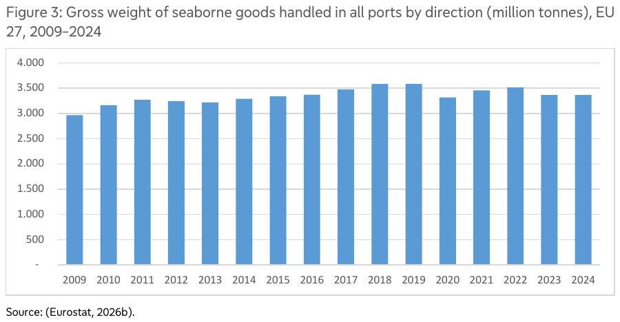 European ports strategy: gross weight of seaborne goods handled in EU ports, 2009–2024