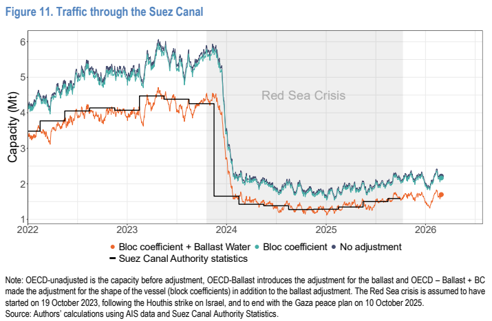 Global maritime trade – Figure 11 Suez Canal traffic | Global Maritime Hub | Global Maritime Hub Global maritime trade: Figure 11 traffic through the Suez Canal