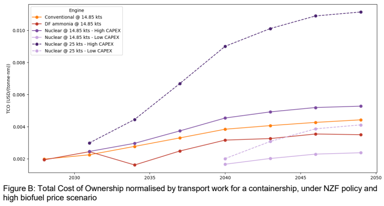 Nuclear-powered shipping – Figure B total cost of ownership | Global Maritime Hub Nuclear-powered shipping: Figure B total cost of ownership for a containership under IMO NZF policy