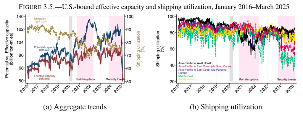 Shipping disruptions – Figure 3.5 effective capacity and utilisation | Global Maritime Hub Shipping disruptions: U.S.-bound effective capacity and shipping utilisation, 2016–2025