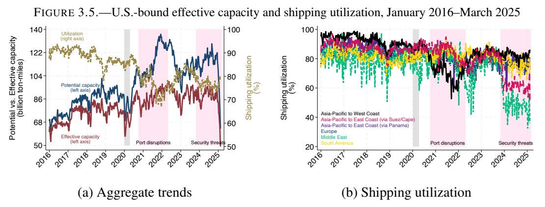 Shipping disruptions – Figure 3.5 effective capacity and utilisation | Global Maritime Hub | Global Maritime Hub Shipping disruptions: U.S.-bound effective capacity and shipping utilisation, 2016–2025