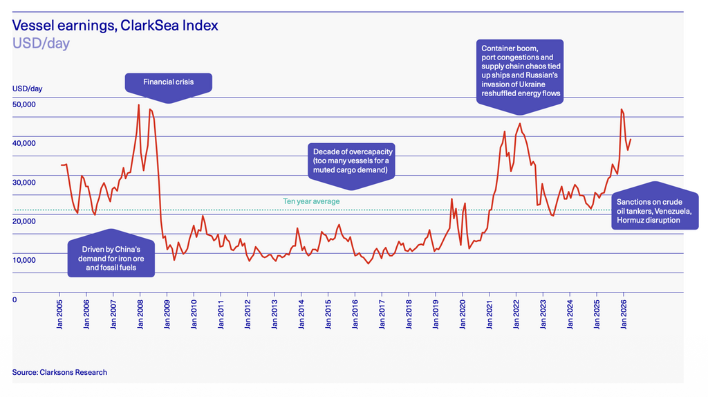 Marine insurance – vessel earnings ClarkSea Index | Global Maritime Hub Global marine insurance market: vessel earnings and ClarkSea Index, 2005–2026