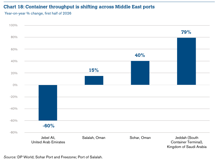 Global trade outlook: container throughput shifts across Middle East ports in 2026