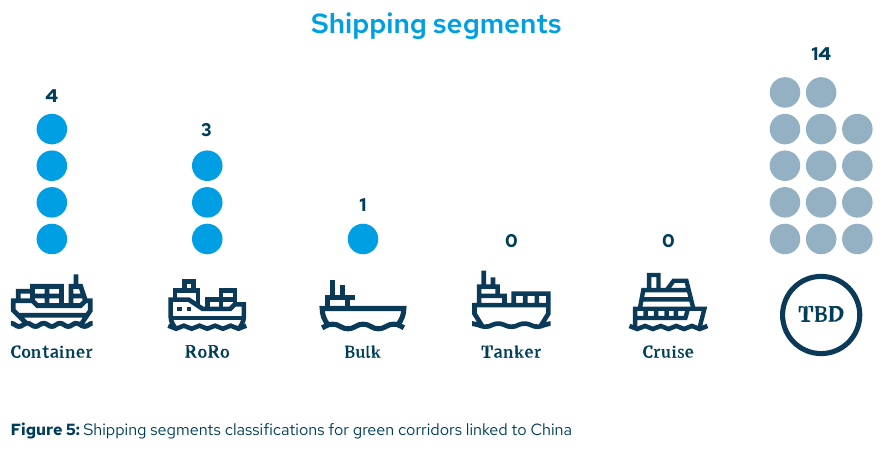 Green shipping corridors linked to China by shipping segment: container, RoRo, bulk, tanker, cruise and undecided