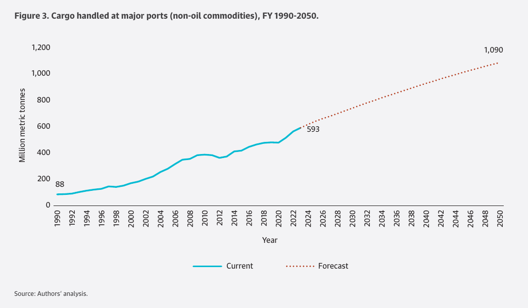 India maritime trade: non-oil cargo handled at major ports, 1990–2050