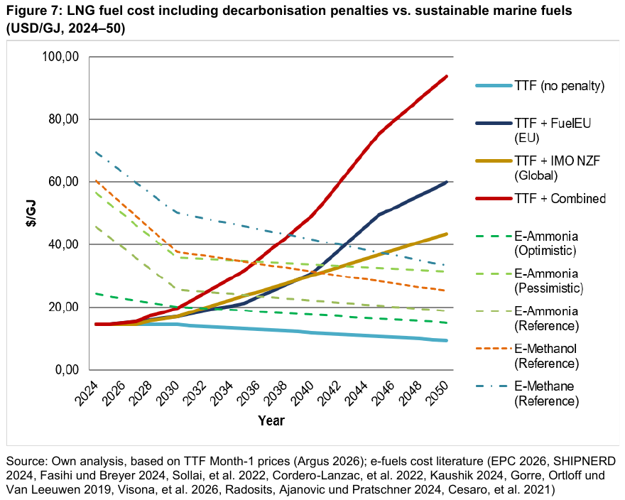 LNG as a marine fuel: cost including decarbonisation penalties compared with sustainable marine fuels, 2024–2050