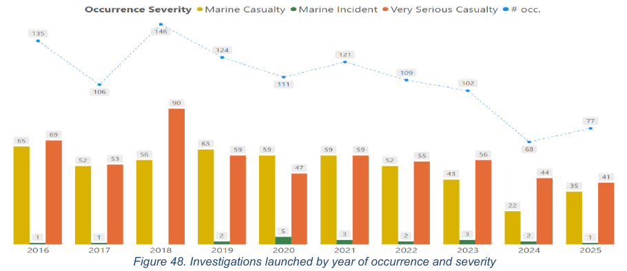 Marine casualties: investigations launched by year of occurrence and severity, 2016–2025