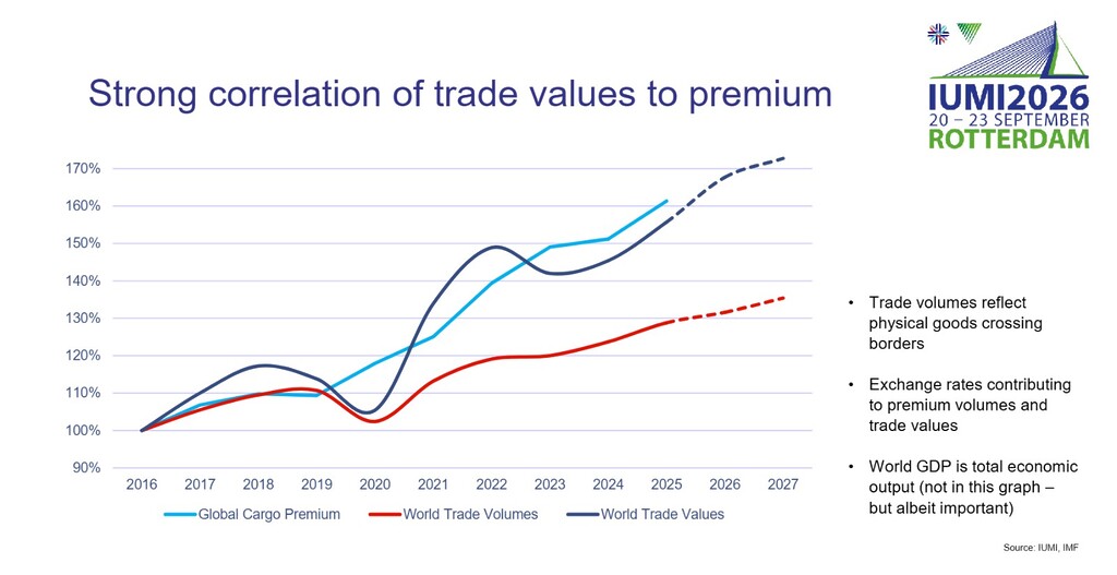 Marine insurance: global cargo premium tracking world trade values and volumes, 2016-2027