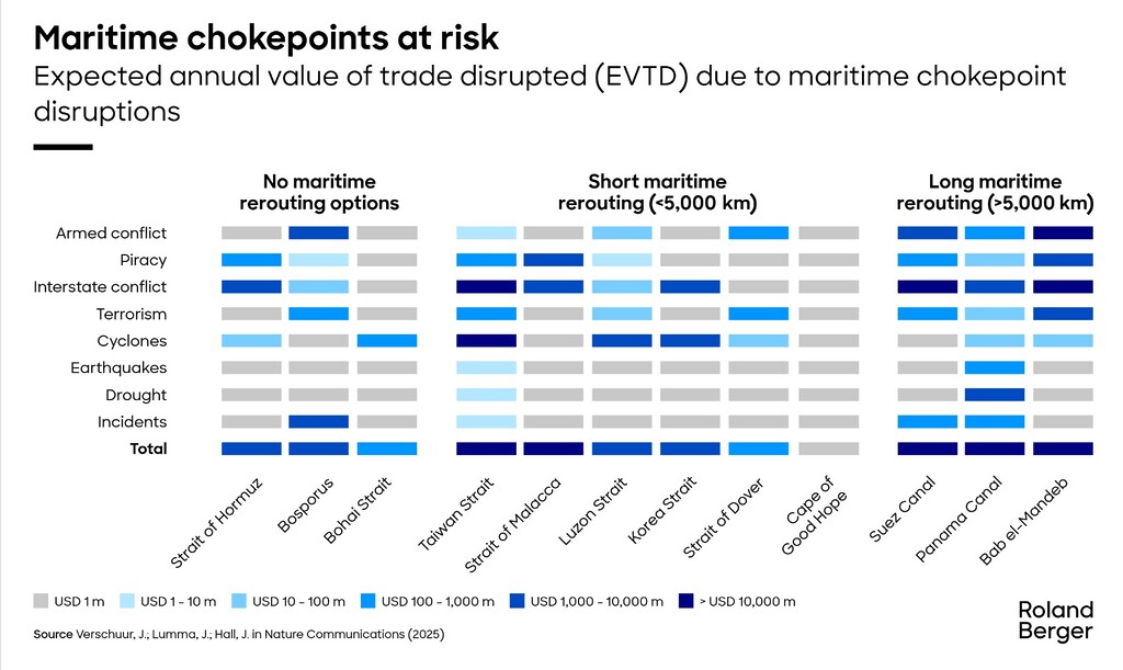 Maritime chokepoints: expected annual value of trade disrupted by hazard and chokepoint