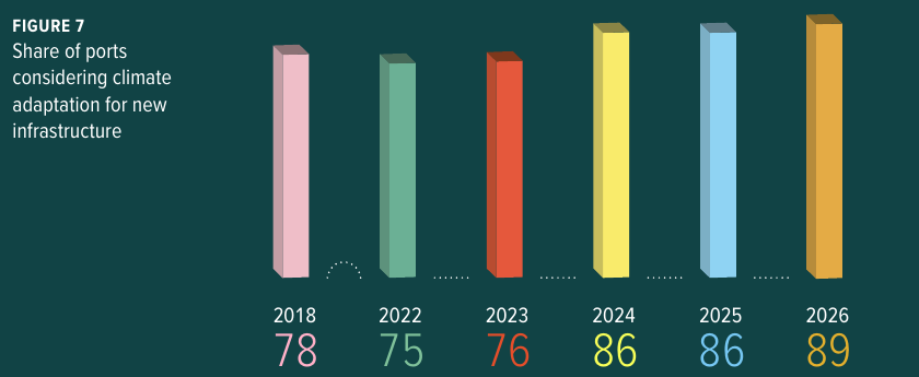 Figure 7: climate adaptation in new port infrastructure | Global Maritime Hub | Global Maritime Hub European ports: Figure 7: climate adaptation in new port infrastructure