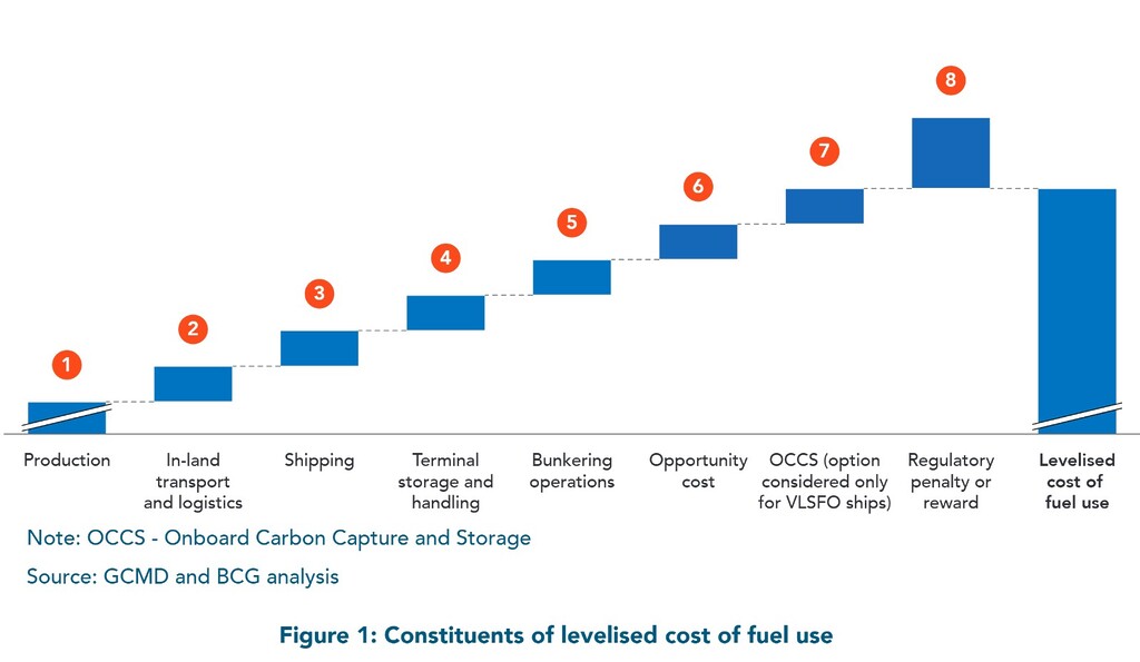 Maritime fuel transition: constituents of the levelised cost of fuel use from production to regulatory penalties