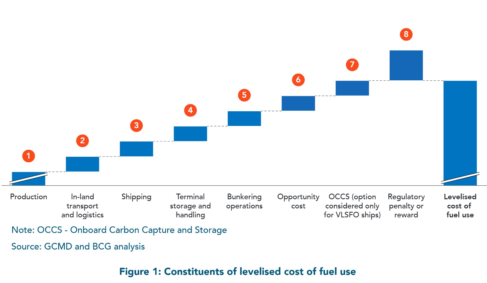 Maritime fuel transition: constituents of the levelised cost of fuel use from production to regulatory penalties