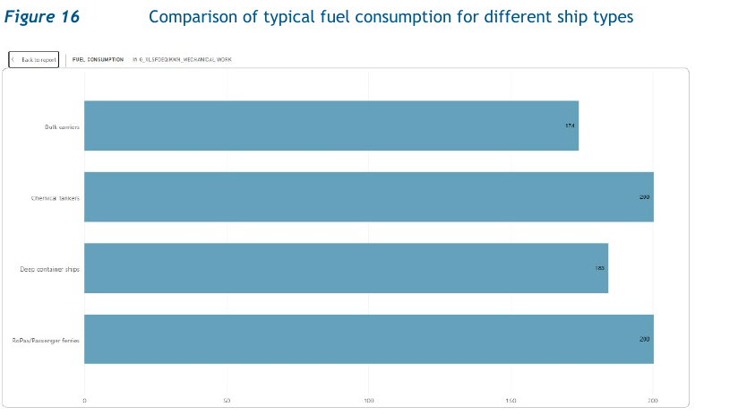 Figure 16: fuel consumption by ship type | Global Maritime Hub | Global Maritime Hub Alternative maritime fuels: Figure 16: fuel consumption by ship type