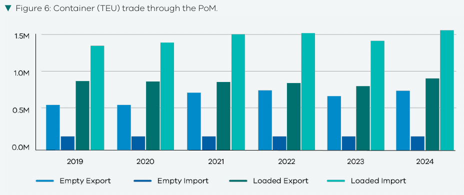 container trade: Figure 6: Port of Melbourne container trade