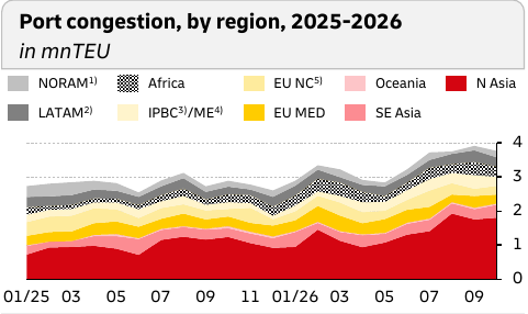 Port congestion by region, slide 8 | Global Maritime Hub | Global Maritime Hub Container shipping market: Port congestion by region, slide 8
