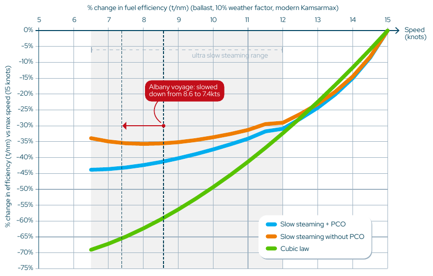 Port call optimisation: Fuel efficiency and port call optimisation, page 15