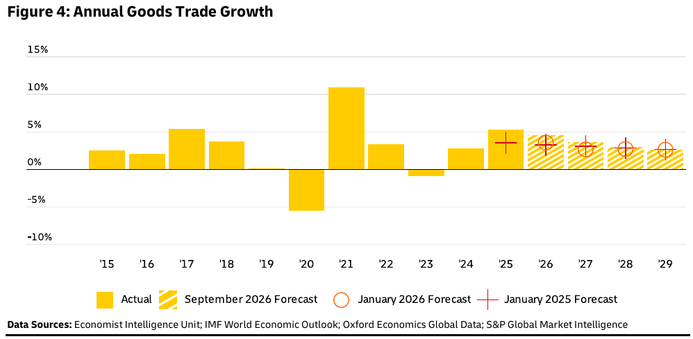 Figure 4: annual goods trade growth | Global Maritime Hub | Global Maritime Hub Global trade growth: Figure 4: annual goods trade growth
