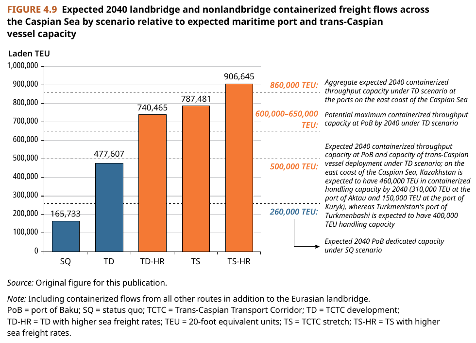 Trans-Caspian Corridor: projected 2040 container freight flows and maritime capacity